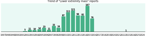 Lower extremity mass: 860 reports.